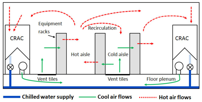 Overview of cooling processes in a typical raised floor data centre